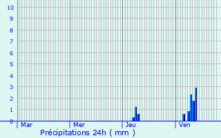 Graphique des précipitations prvues pour Saint-Mdard