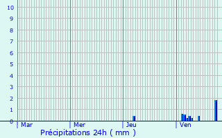 Graphique des précipitations prvues pour Labathude