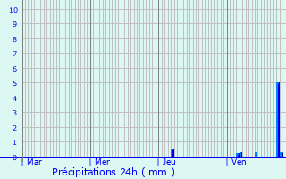 Graphique des précipitations prvues pour Aynac