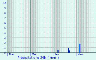 Graphique des précipitations prvues pour Capdenac-Gare