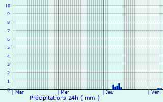 Graphique des précipitations prvues pour Arnac