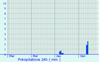 Graphique des précipitations prvues pour Auriac-du-Prigord