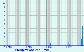 Graphique des précipitations prvues pour Saint-Sulpice