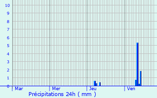 Graphique des précipitations prvues pour Champcevinel