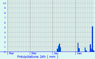 Graphique des précipitations prvues pour Cuzance