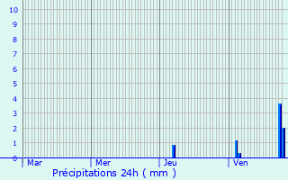 Graphique des précipitations prvues pour Sonac