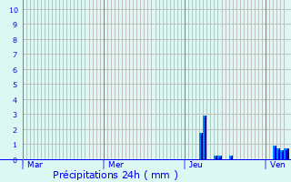 Graphique des précipitations prvues pour Griesheim