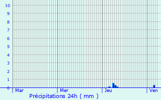 Graphique des précipitations prvues pour Orliaguet