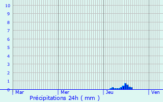 Graphique des précipitations prvues pour Saleich