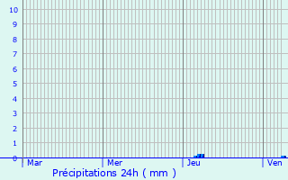 Graphique des précipitations prvues pour La Couronne