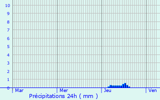 Graphique des précipitations prvues pour Montardit