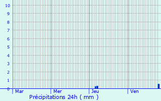 Graphique des précipitations prvues pour Esclauzels