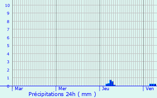 Graphique des précipitations prvues pour Saint-Sulpice-de-Mareuil