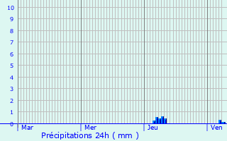 Graphique des précipitations prvues pour Brive-la-Gaillarde