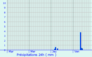 Graphique des précipitations prvues pour Saint-Astier