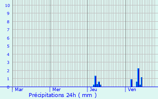 Graphique des précipitations prvues pour Siorac-de-Ribrac