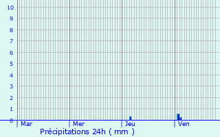 Graphique des précipitations prvues pour Monpazier