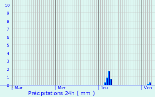 Graphique des précipitations prvues pour Anlhiac