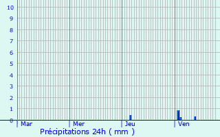 Graphique des précipitations prvues pour Lavalade