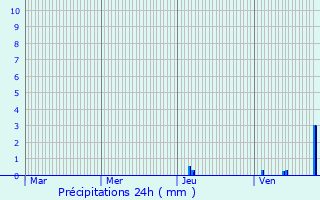 Graphique des précipitations prvues pour Frayssinet