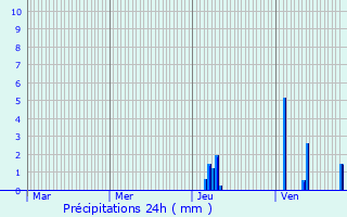 Graphique des précipitations prvues pour Meyrals