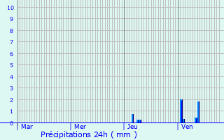 Graphique des précipitations prvues pour Nojals-et-Clotte