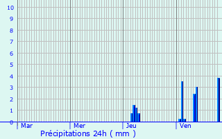 Graphique des précipitations prvues pour Savignac-de-Miremont
