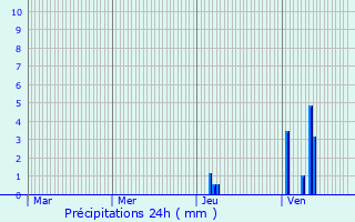 Graphique des précipitations prvues pour Sainte-Innocence