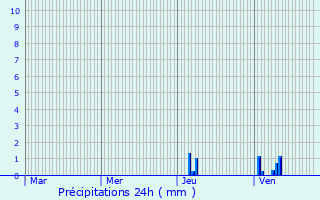 Graphique des précipitations prvues pour Saint-Andr-de-Cubzac