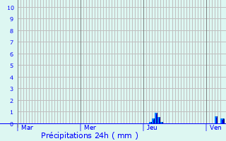 Graphique des précipitations prvues pour La Chapelle-Gonaguet