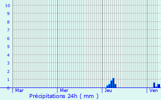 Graphique des précipitations prvues pour Ribrac