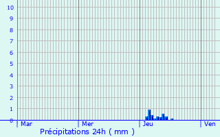 Graphique des précipitations prvues pour Mervilla