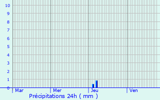 Graphique des précipitations prvues pour Lanton