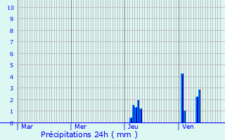 Graphique des précipitations prvues pour Couze-et-Saint-Front