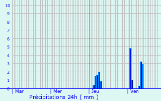 Graphique des précipitations prvues pour Baneuil