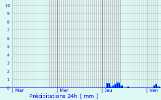 Graphique des précipitations prvues pour Garidech