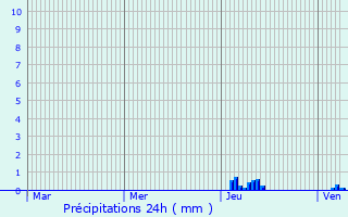 Graphique des précipitations prvues pour Rouffiac-Tolosan