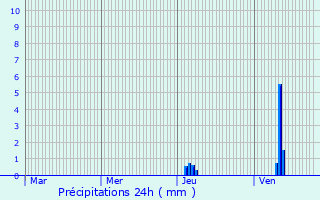 Graphique des précipitations prvues pour Les Lches