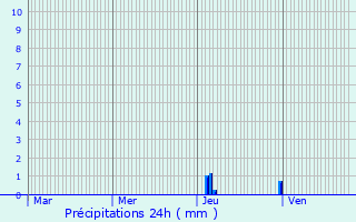 Graphique des précipitations prvues pour Salles