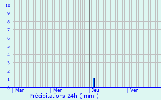 Graphique des précipitations prvues pour Arcachon