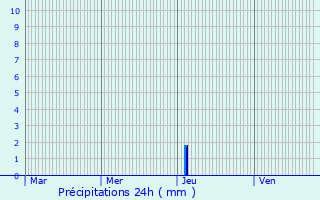 Graphique des précipitations prvues pour La Teste-de-Buch