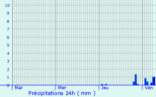 Graphique des précipitations prvues pour Pilsting