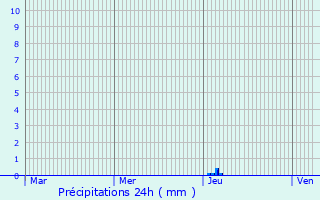 Graphique des précipitations prvues pour Saint-Laurent-Mdoc