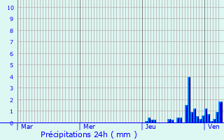 Graphique des précipitations prvues pour Oriol-en-Royans