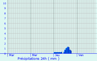 Graphique des précipitations prvues pour Cret