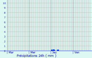 Graphique des précipitations prvues pour Peyzac-le-Moustier