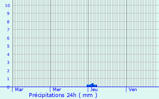 Graphique des précipitations prvues pour Bars