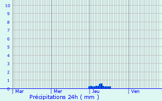 Graphique des précipitations prvues pour Aubin