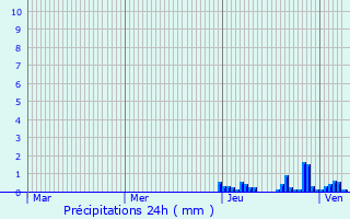 Graphique des précipitations prvues pour Val-d