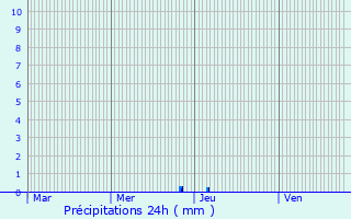 Graphique des précipitations prvues pour Chepniers